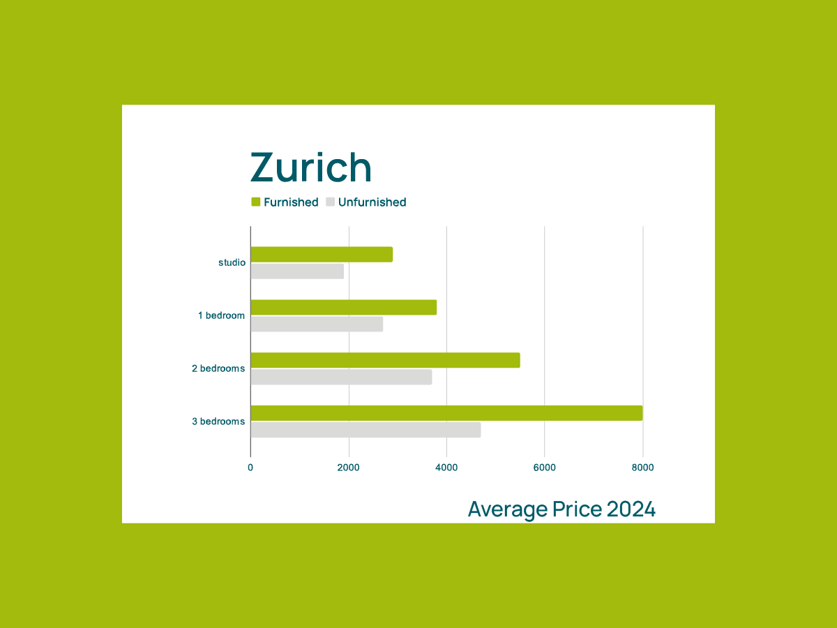 Furnished vs. Unfurnished Rental Prices Zurich